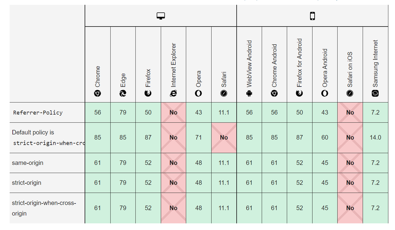 Referrer Policy Header Security - MAGE2DB.COM