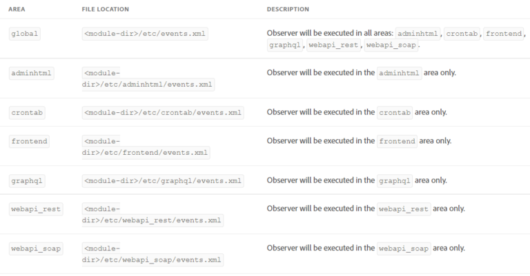 Magento 2 x Events And Observers MAGE2DB COM