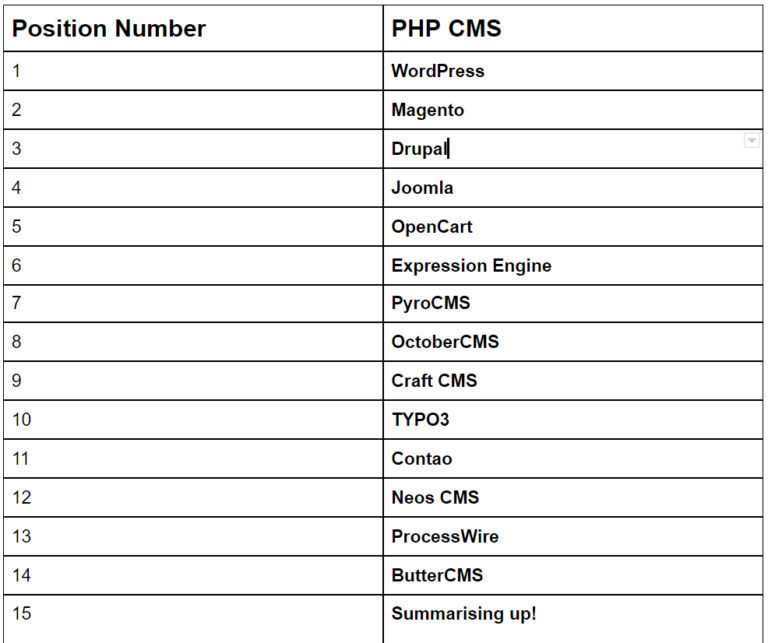 top-php-cms-in-2021-mage2db-com