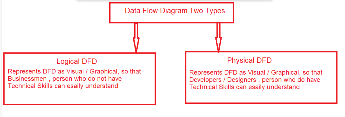 What is Data Flow Diagram, DFD Types, DFD Levels, Four DFD Entity ...