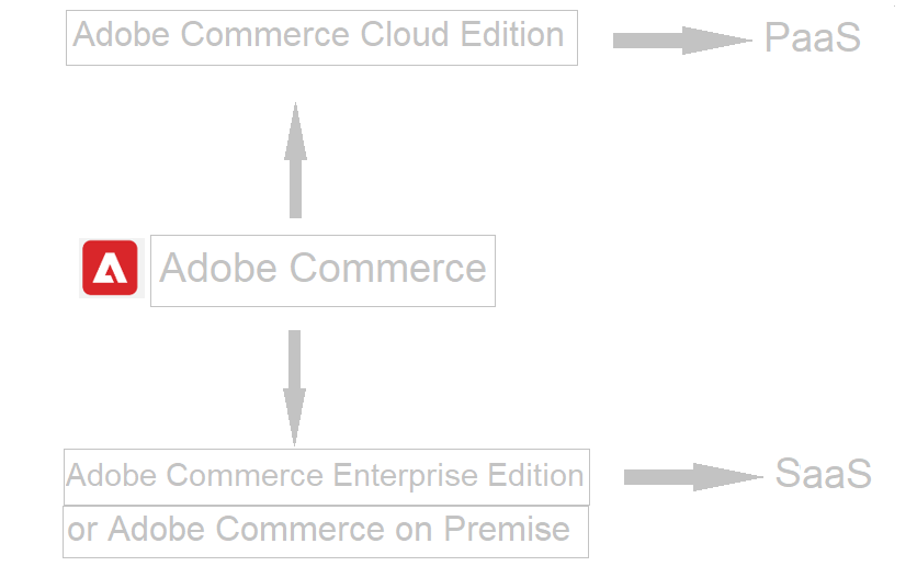Adobe Commerce is PaaS or SaaS