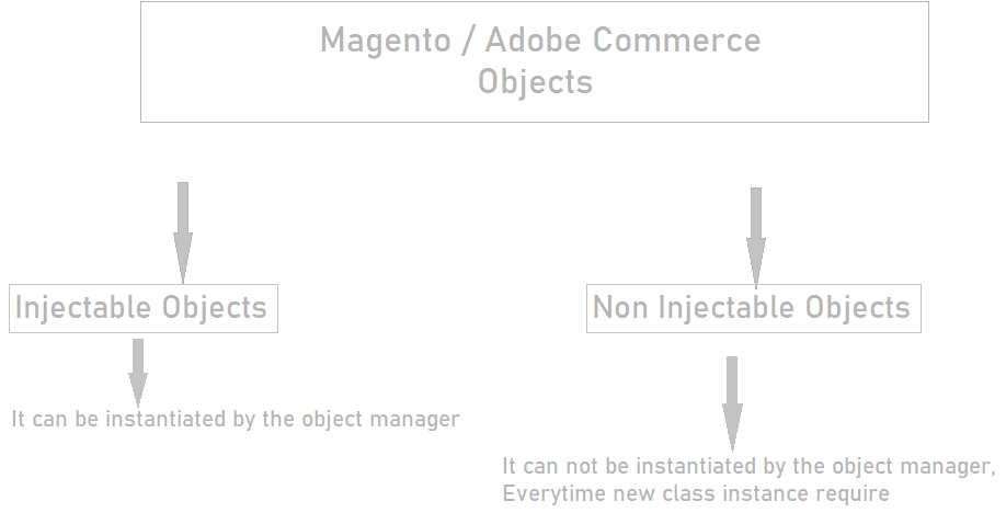 Magento / Adobe Commerce 2.x Injectable & Non Injectable Objects