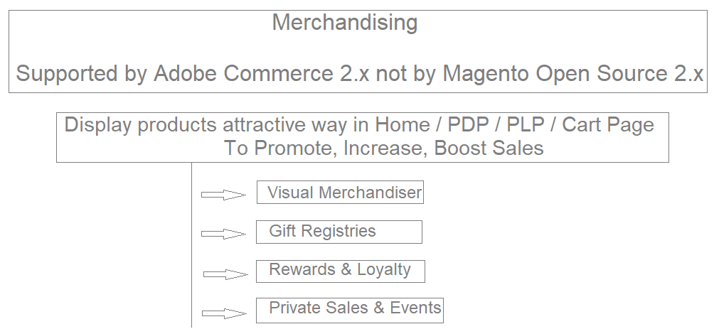 What is Merchandising in Adobe Commerce 2.x ?