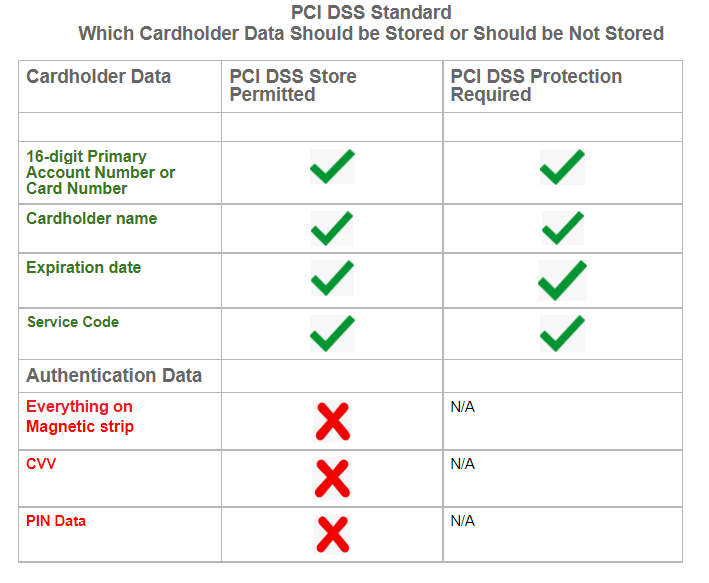 What Cardholder Data should be stored or not stored as per PCI DSS Standard