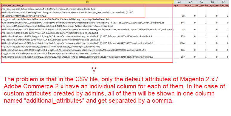 In the case of custom attributes created by admins, all of them will be shown in one column name additional_attributes 