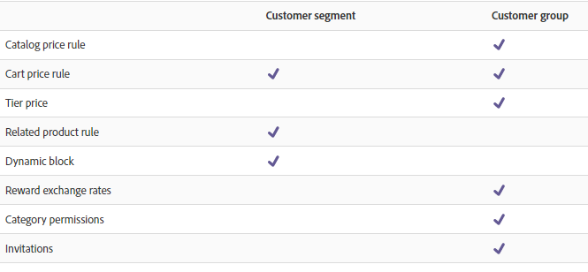 Magento 2.x Customer Segmentation