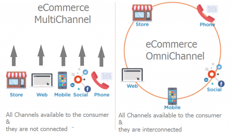 What is the Difference Between ecommerce Multichannel and OmniChannel ...