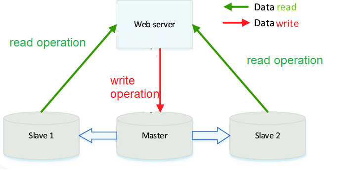 Master-Slave-Database