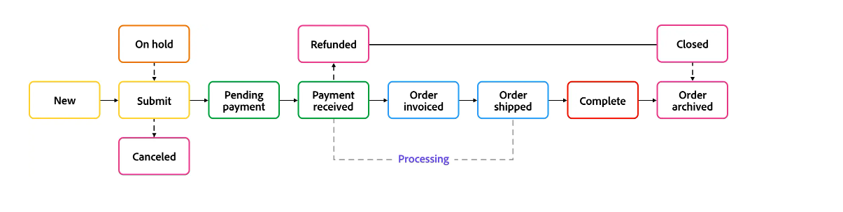 How Many Types Payment Order State / Status in Adobe Commerce / Magento ...