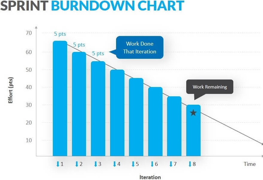 Burndown chart