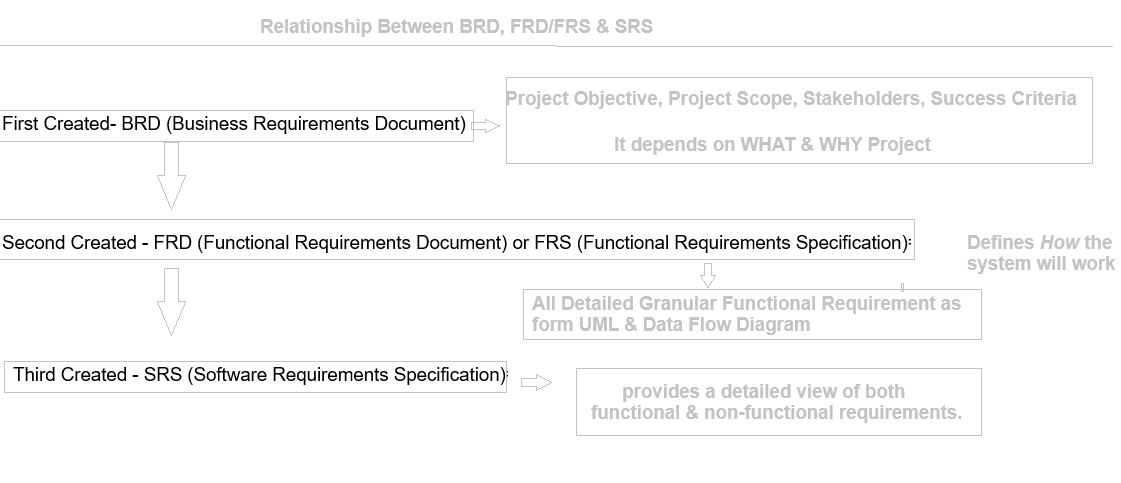 Explain Comparison Between BRD vs SRS vs FRD - MAGE2DB.COM