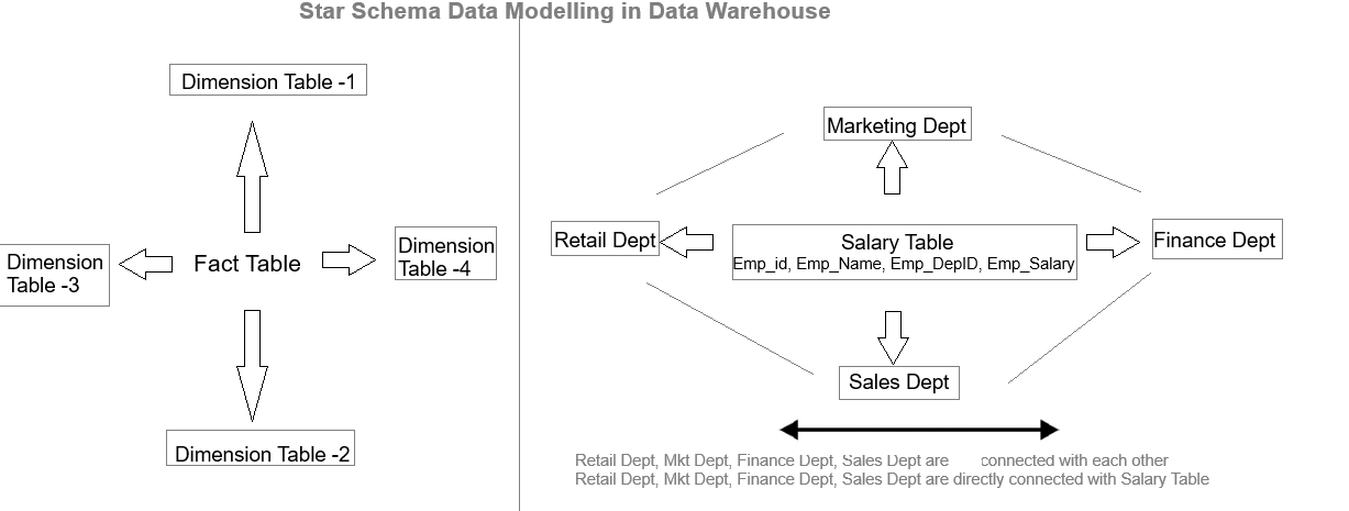 Conceptual Modeling of Data Warehouses & Its Schema as Star, Snowflake ...